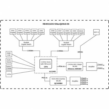 Маршрутизатор: Mikrotik RouterBoard RB4011iGS+5HacQ2HnD-IN [10x 10/ 100/ 1000, 1x SFP, 802.11a/ b/ g/ n/ ac, RouterOS lvl 5]
